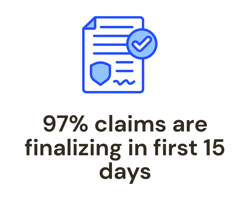 97% claims are finalizing in first 15 days