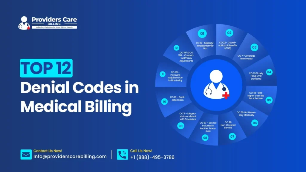 Top 12 denial codes in medical billing infographic showing CO-16, CO-22, CO-7, CO-29, CO-45, CO-50, CO-96, CO-97, CO-11, CO-18, CO-151, and CO-197 & CO-198 with contact information for Providers Care Billing.