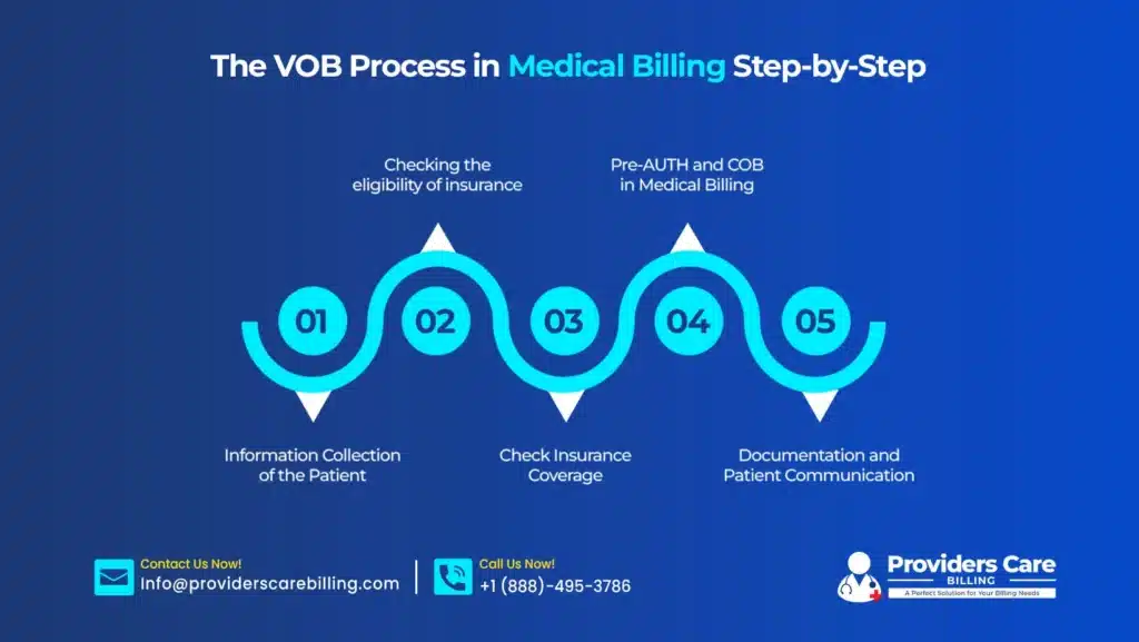 Infographic showing the 5-step VOB (Verification of Benefits) process in medical billing, from patient information collection to documentation and patient communication, with Providers Care Billing contact details.