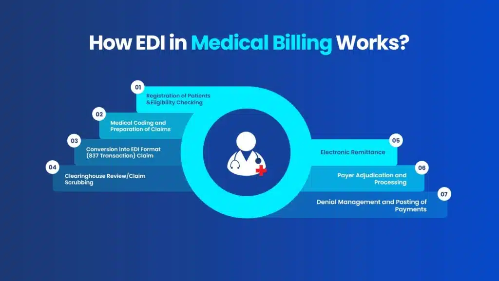 Diagram showing the seven-step EDI medical billing process from registration to payment posting.