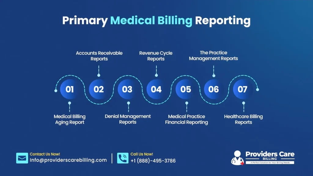 Primary medical billing reports overview by Providers Care Billing showing AR, denial, revenue cycle, and practice management reports.